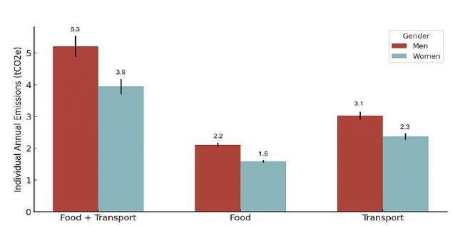 Излъчва ли различно количество въглероден диоксид мъжката спрямо женската популация?